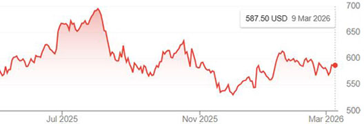 CME lumber futures prices