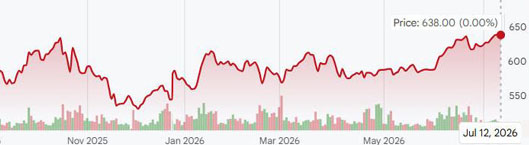 CME lumber futures prices