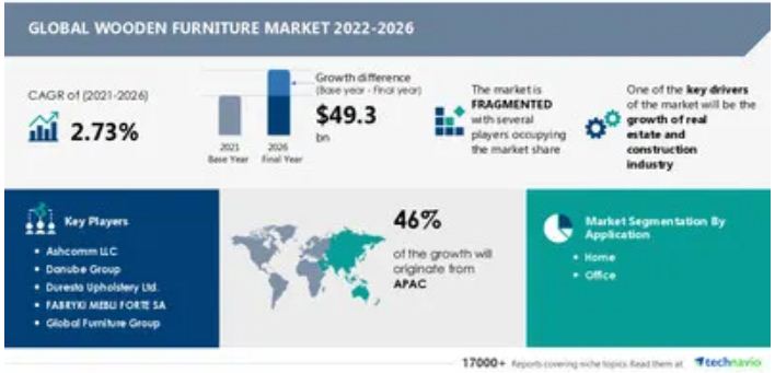 Wooden furniture market