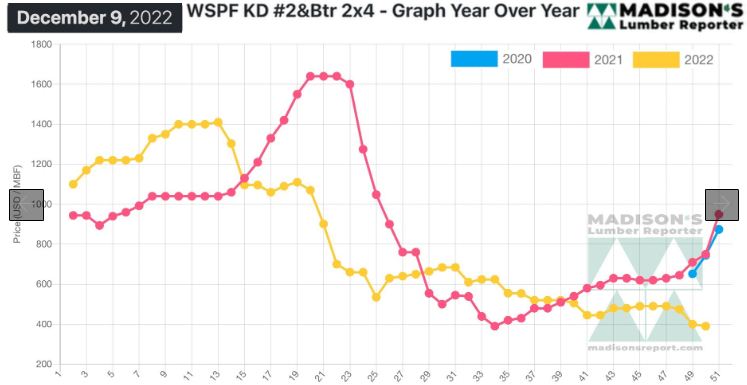 North america softwood 2022