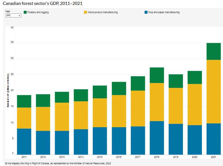 Canada forest gdp 2011 to 2021